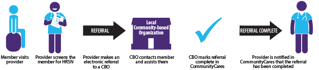 graphic of how CommunityCares referrals work